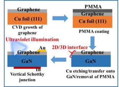 Understanding graphene/GaN and other 2D/3D interfaces by UV illumination could be crucial for next-gen electronics