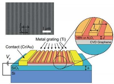 Researchers find commercially available graphene to be adequate for photodetectors