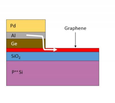 Novel device architecture based on graphene Schottky diode varactors shows potential for optoelectronics applications