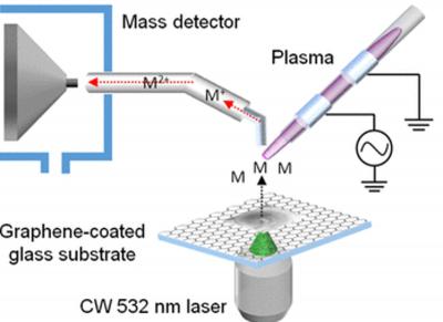 Graphene and lasers enable new mass spectrometric technique