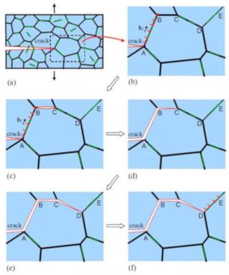 New model for weak spots in ceramic/graphene composites may help create more crack-resistant materials