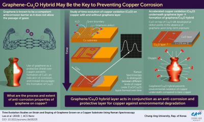 Researchers determine if graphene promotes or prevents the corrosion of copper