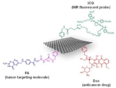 Graphene found effective for targeted cancer treatment at the molecular level