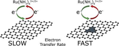 Russian scientists find that defects in graphene can significantly increase charge transfer rate