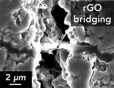 Brown researchers combine a ceramic material with graphene to create the toughest solid electrolyte built to date