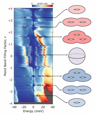 Princeton researchers discover topological quantum states in ‘magic angle’ graphene