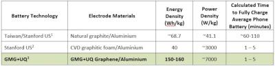 GMG updates on graphene aluminum-ion batteries performance