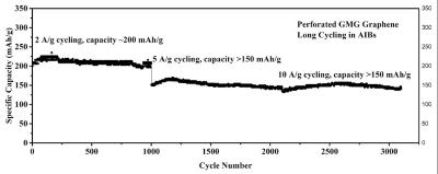 GMG shares further updates on aluminum-ion coin cell batteries performance