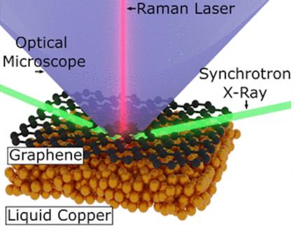 Researchers use HPC and experiment to refine graphene production