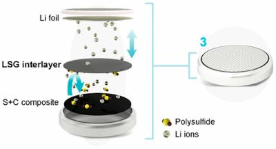 KAUST team develops graphene-based method to make improved lithium-sulfur batteries