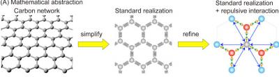 New model describes geometric features of carbon networks and their influence on the material’s properties