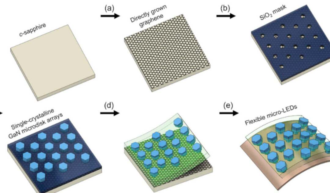 Researchers grow GaN microLED arrays on a flexible graphene substrate